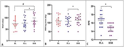 Effect of a honey-sweetened beverage on muscle soreness and recovery of performance after exercise-induced muscle damage in strength-trained females